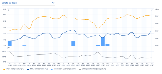 30 Tage Wetter